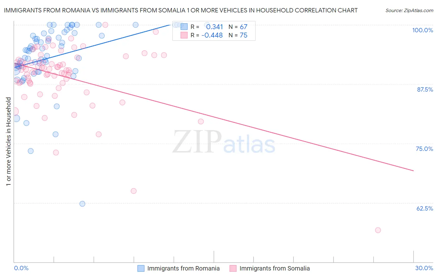 Immigrants from Romania vs Immigrants from Somalia 1 or more Vehicles in Household