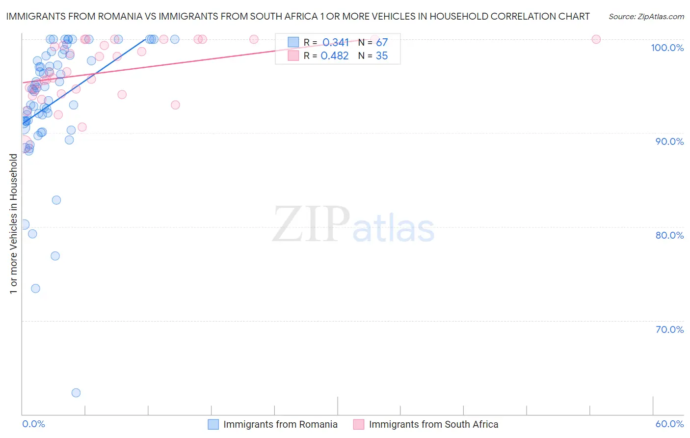 Immigrants from Romania vs Immigrants from South Africa 1 or more Vehicles in Household