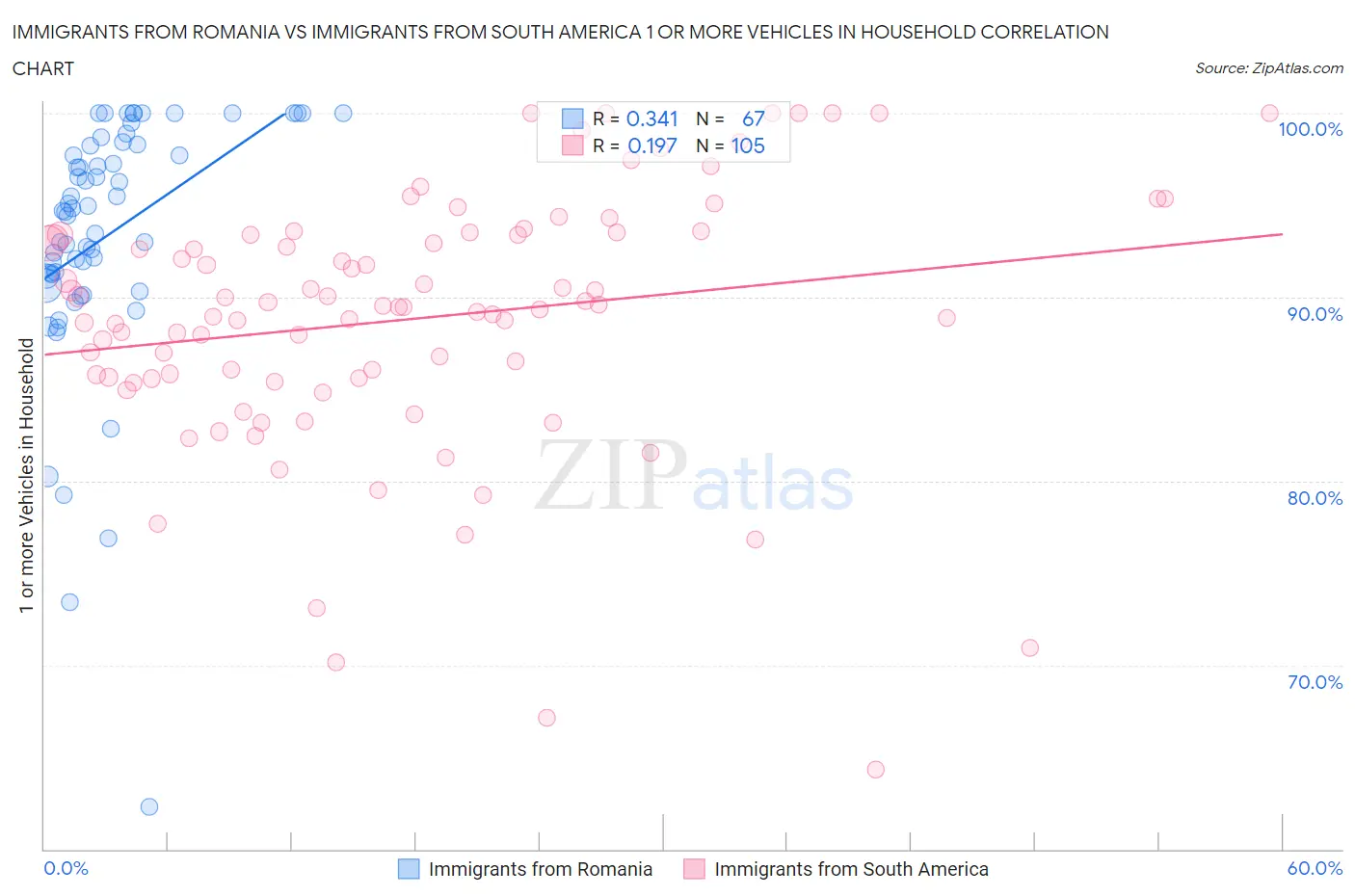 Immigrants from Romania vs Immigrants from South America 1 or more Vehicles in Household