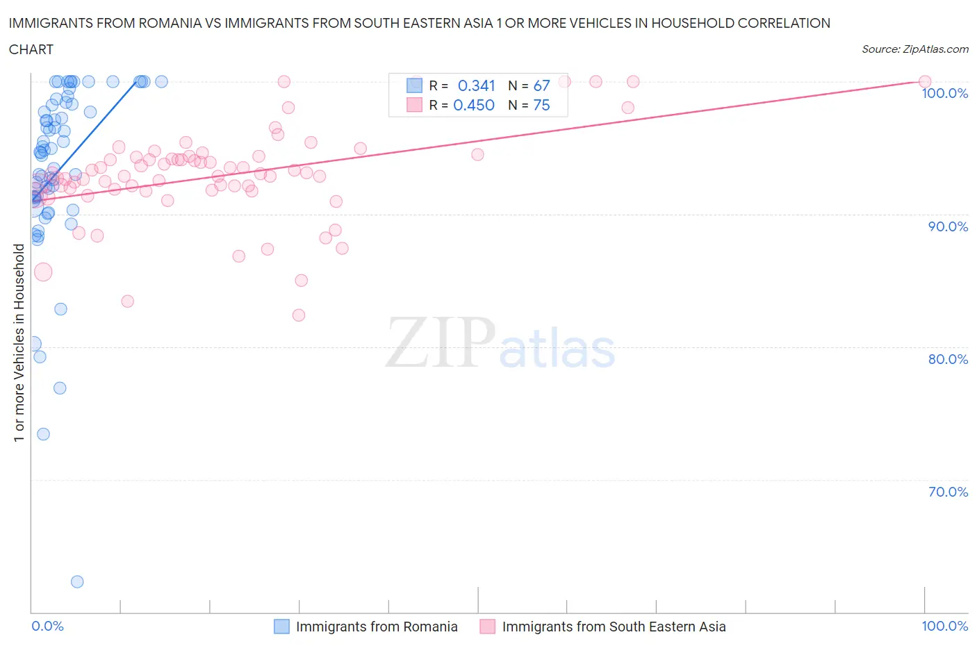 Immigrants from Romania vs Immigrants from South Eastern Asia 1 or more Vehicles in Household