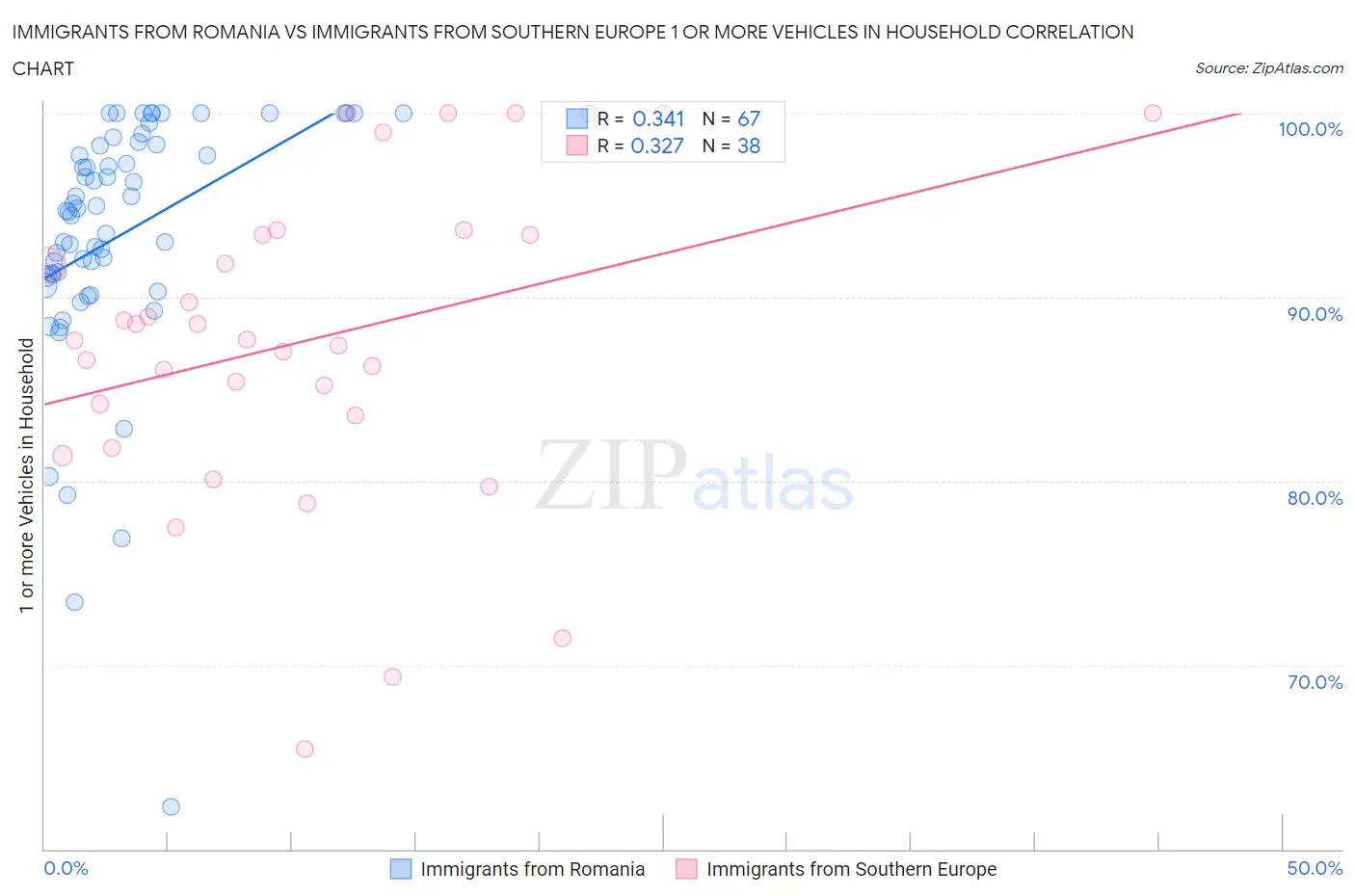 Immigrants from Romania vs Immigrants from Southern Europe 1 or more Vehicles in Household