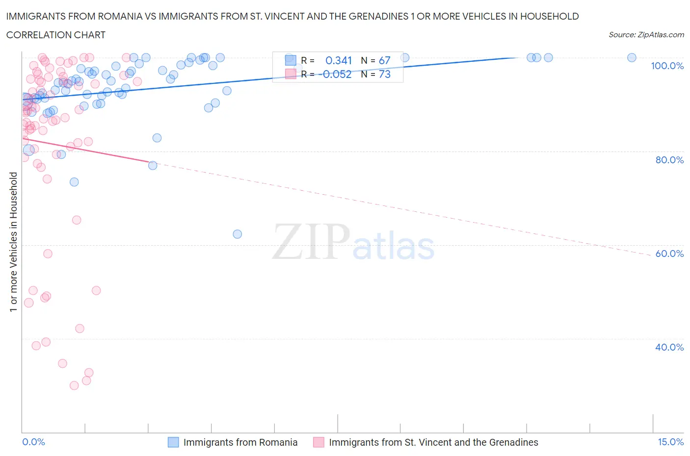 Immigrants from Romania vs Immigrants from St. Vincent and the Grenadines 1 or more Vehicles in Household