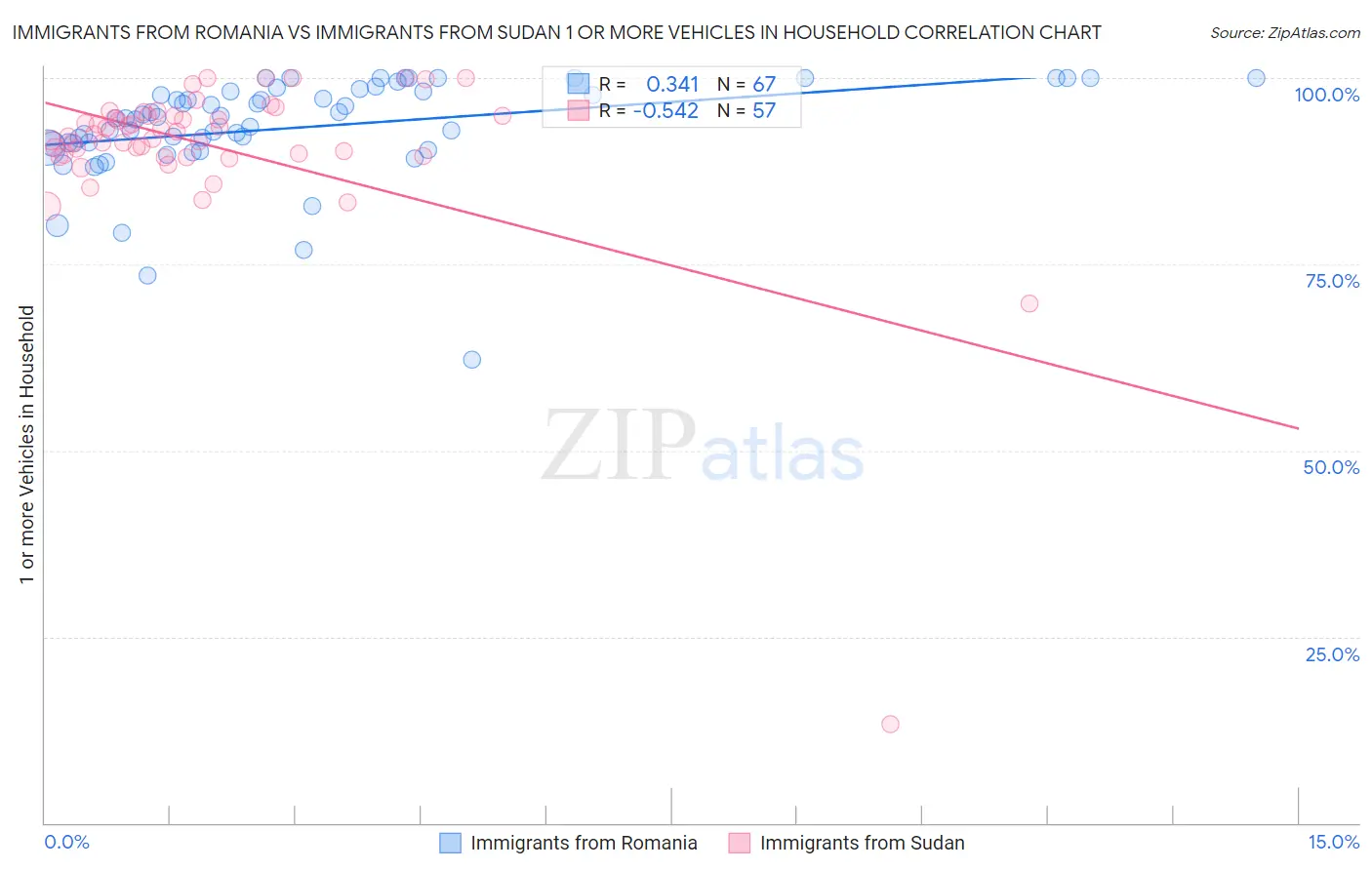 Immigrants from Romania vs Immigrants from Sudan 1 or more Vehicles in Household