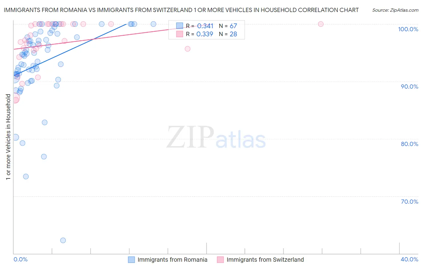 Immigrants from Romania vs Immigrants from Switzerland 1 or more Vehicles in Household