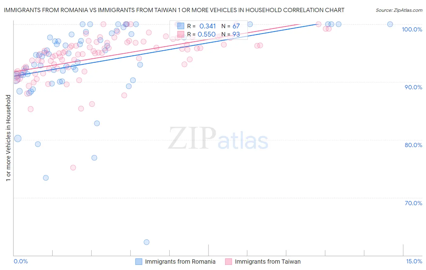 Immigrants from Romania vs Immigrants from Taiwan 1 or more Vehicles in Household