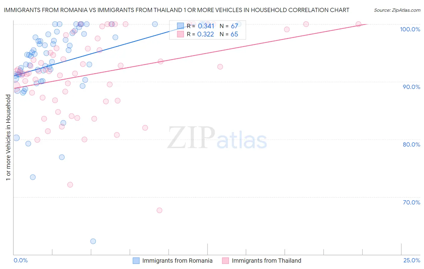 Immigrants from Romania vs Immigrants from Thailand 1 or more Vehicles in Household