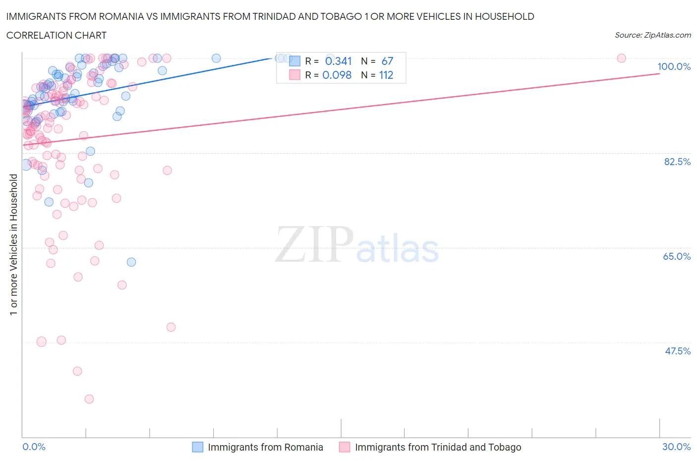 Immigrants from Romania vs Immigrants from Trinidad and Tobago 1 or more Vehicles in Household