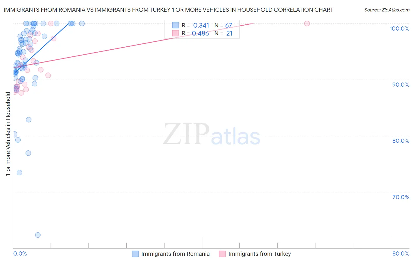 Immigrants from Romania vs Immigrants from Turkey 1 or more Vehicles in Household