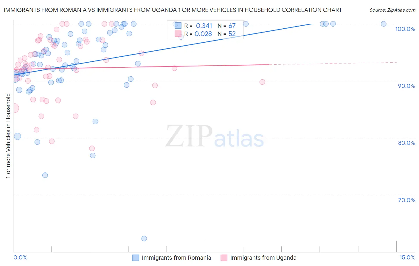 Immigrants from Romania vs Immigrants from Uganda 1 or more Vehicles in Household