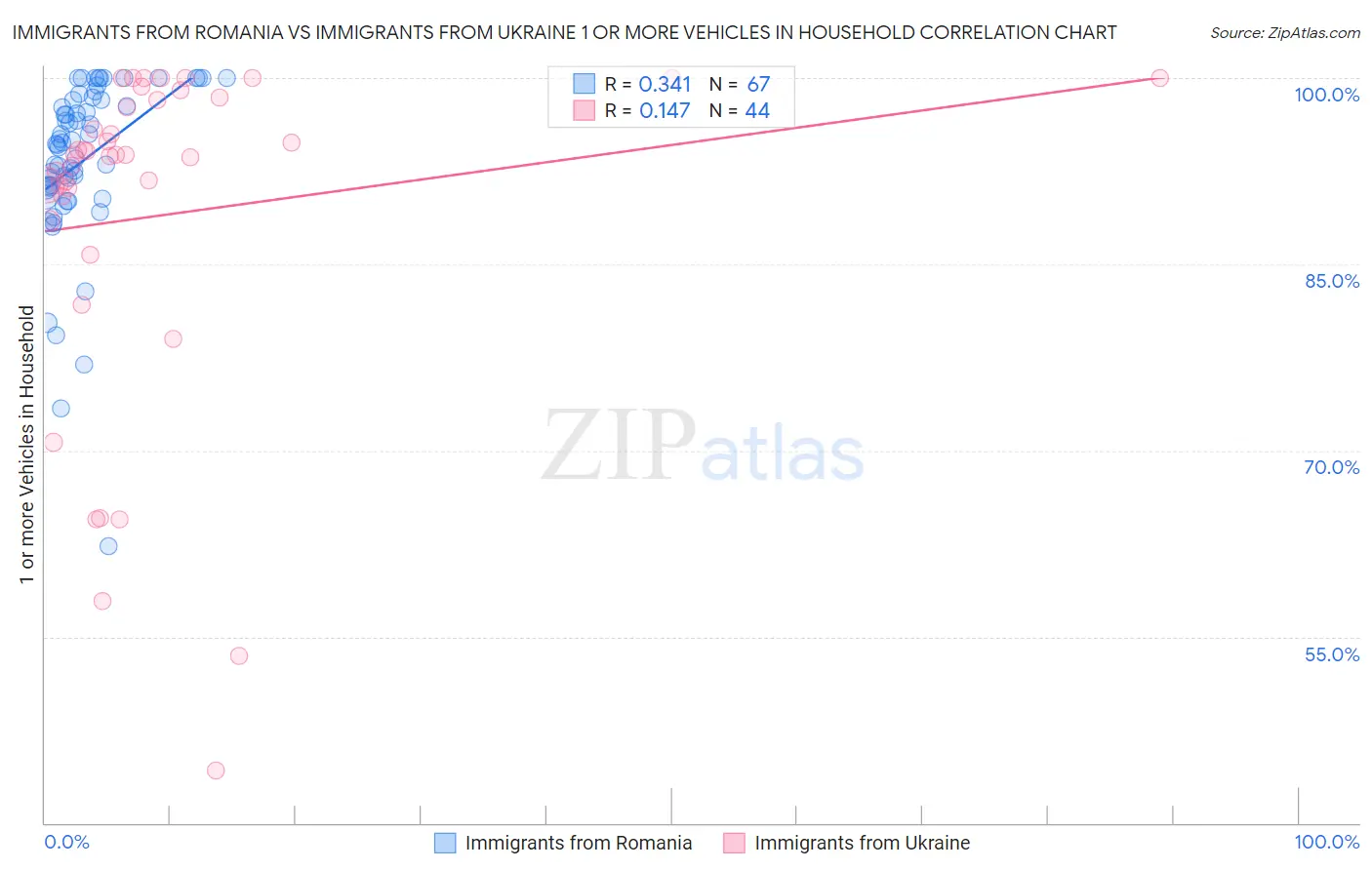 Immigrants from Romania vs Immigrants from Ukraine 1 or more Vehicles in Household