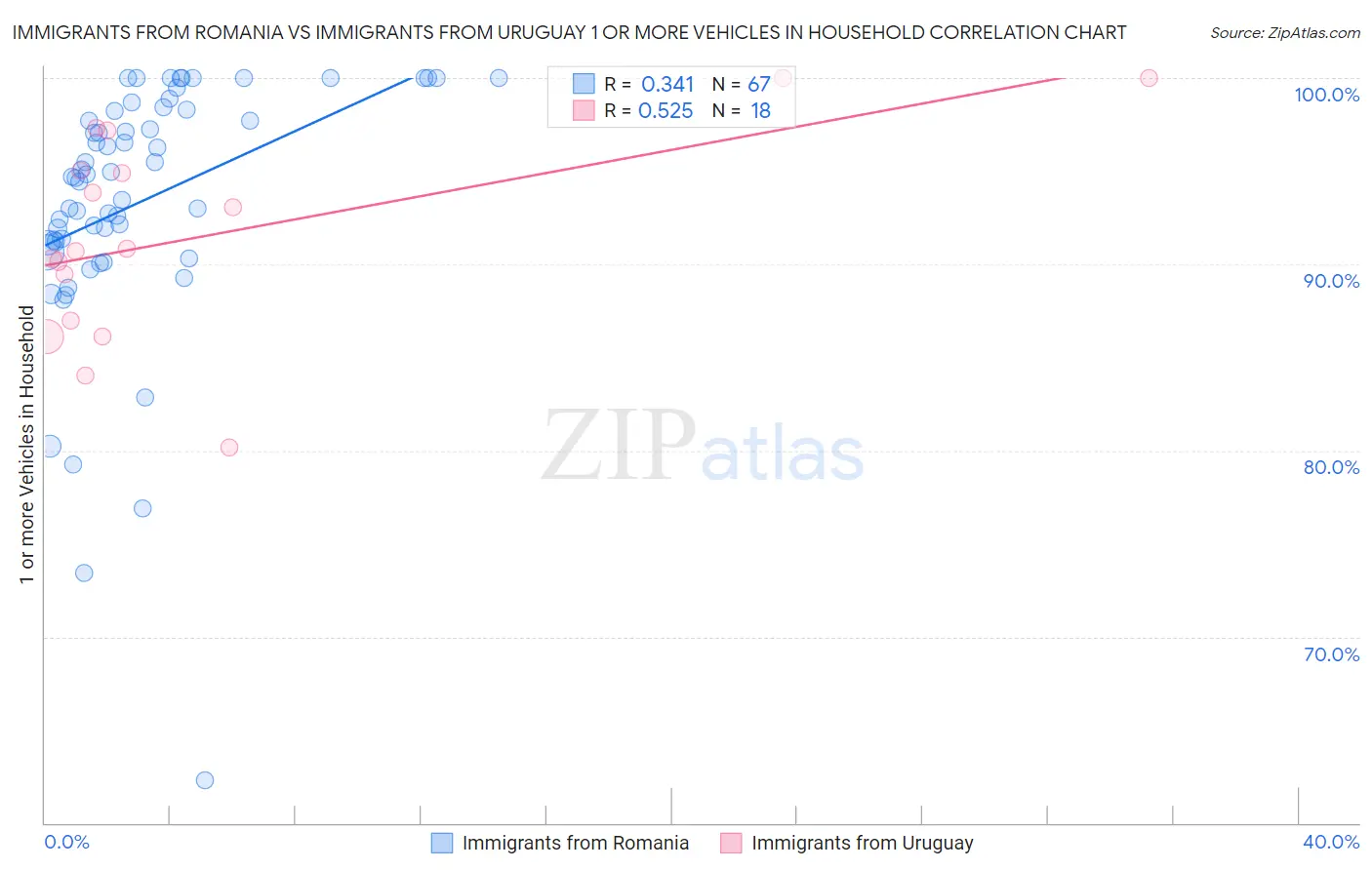 Immigrants from Romania vs Immigrants from Uruguay 1 or more Vehicles in Household