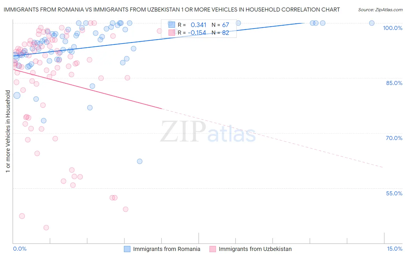 Immigrants from Romania vs Immigrants from Uzbekistan 1 or more Vehicles in Household