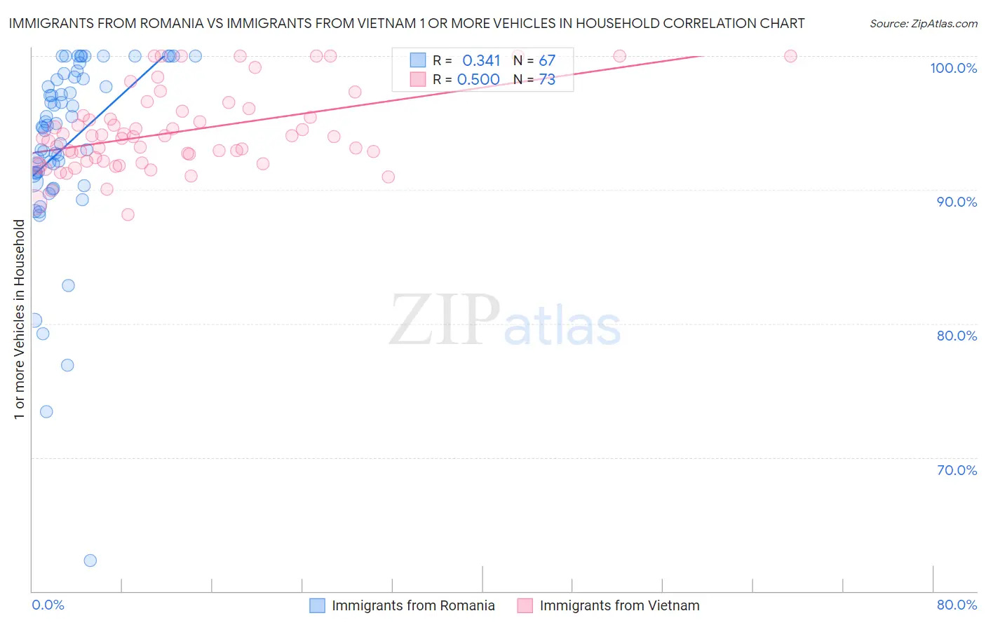 Immigrants from Romania vs Immigrants from Vietnam 1 or more Vehicles in Household