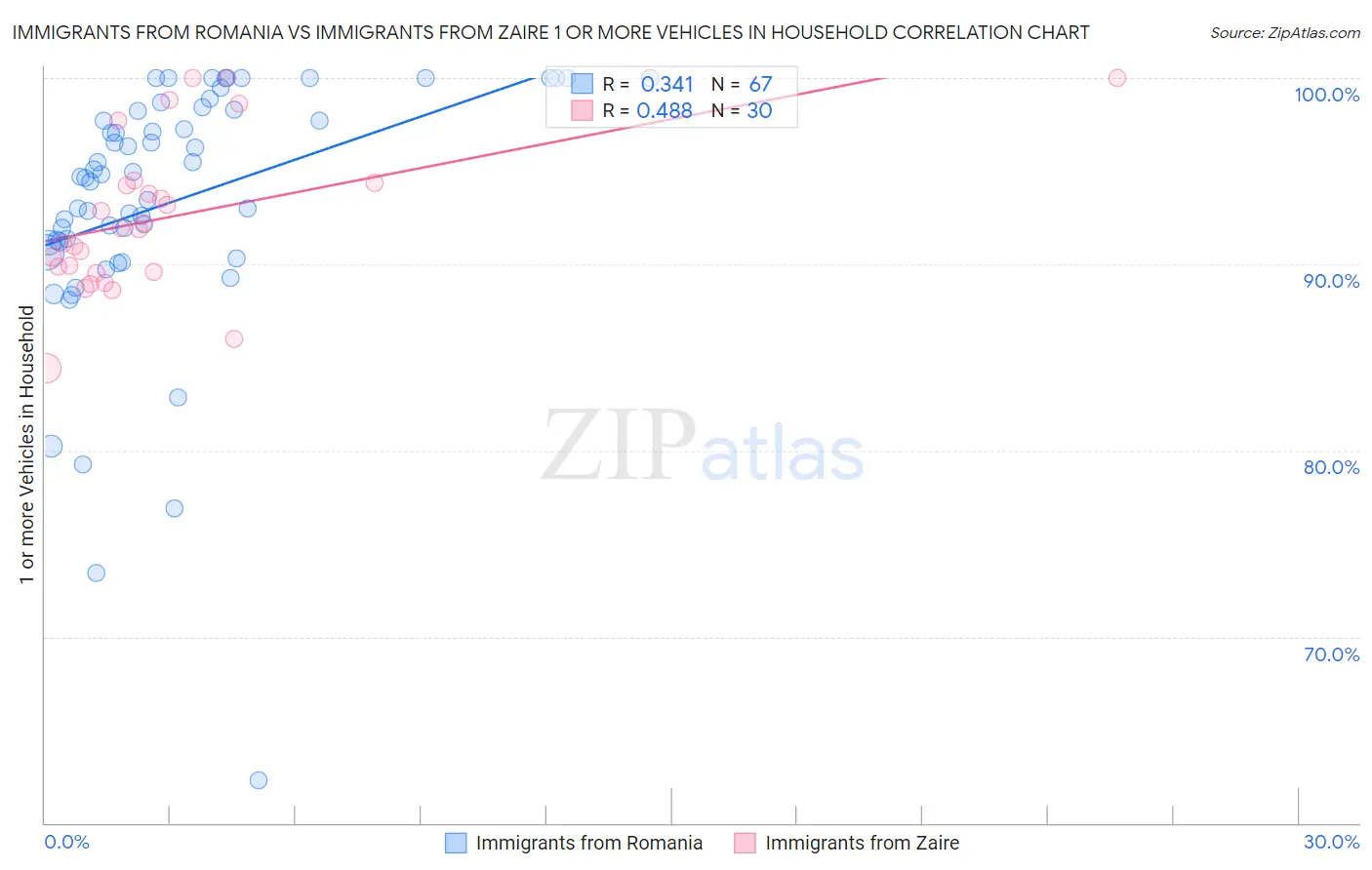 Immigrants from Romania vs Immigrants from Zaire 1 or more Vehicles in Household