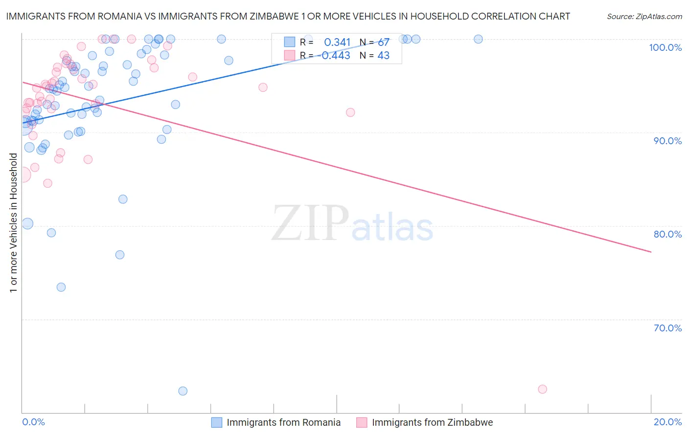Immigrants from Romania vs Immigrants from Zimbabwe 1 or more Vehicles in Household