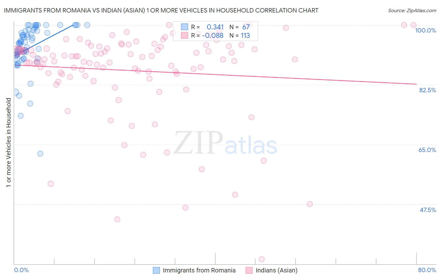 Immigrants from Romania vs Indian (Asian) 1 or more Vehicles in Household