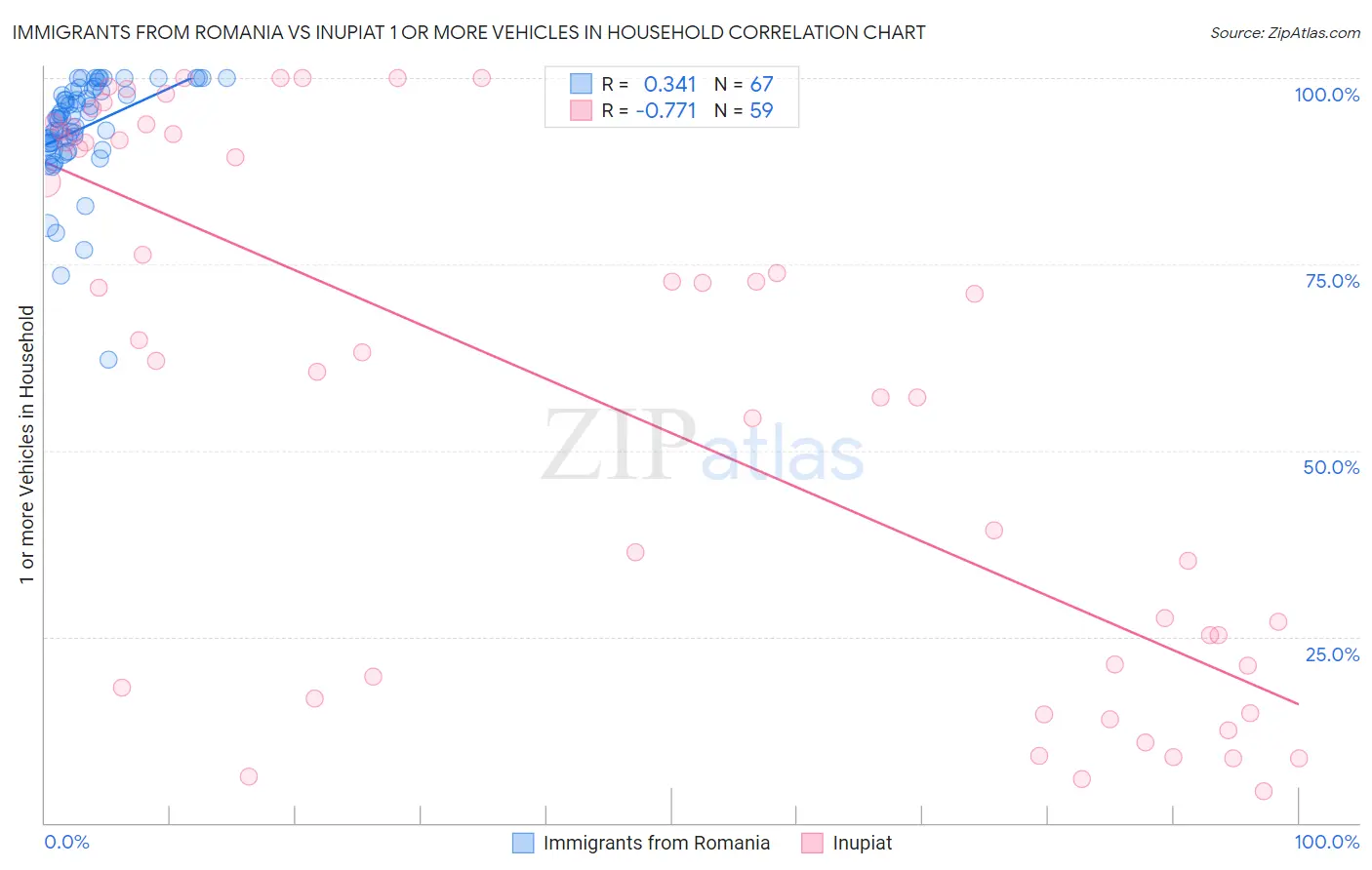 Immigrants from Romania vs Inupiat 1 or more Vehicles in Household