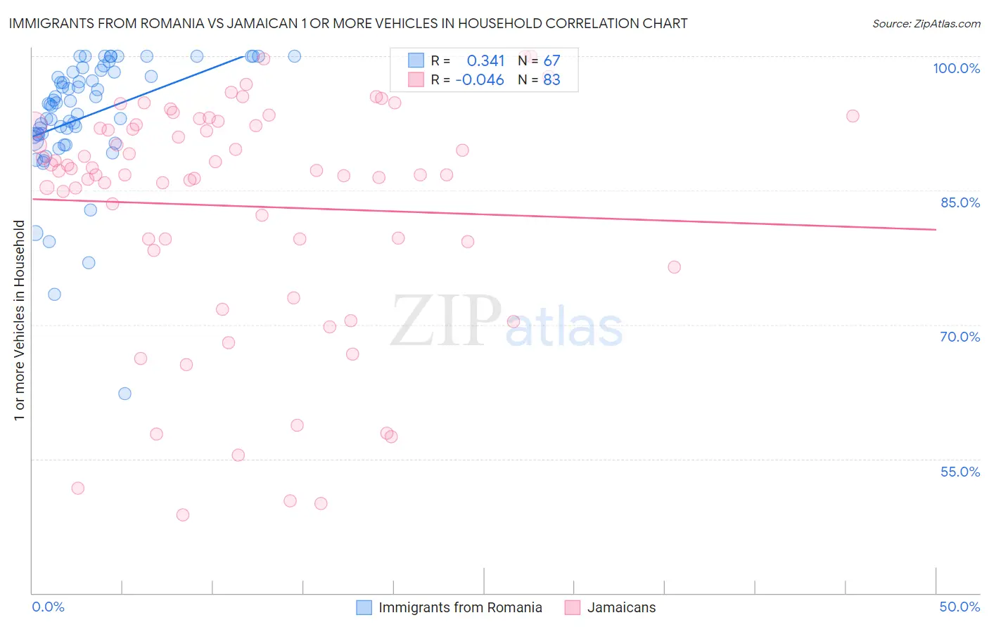 Immigrants from Romania vs Jamaican 1 or more Vehicles in Household
