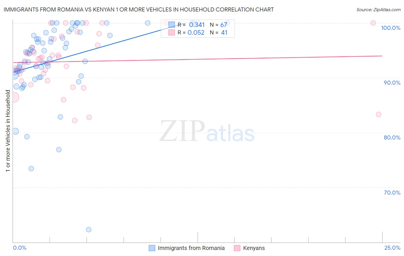 Immigrants from Romania vs Kenyan 1 or more Vehicles in Household