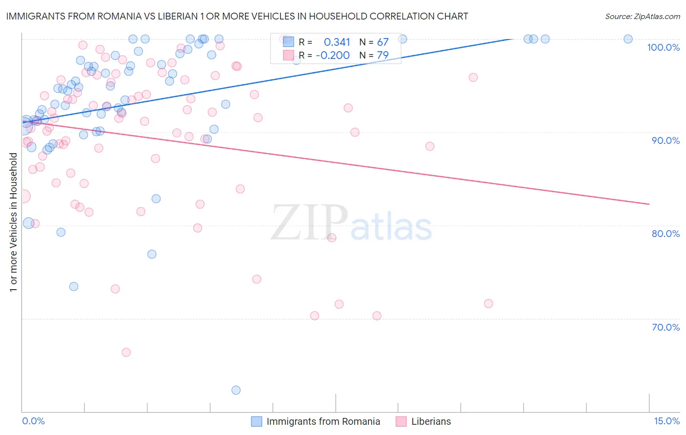 Immigrants from Romania vs Liberian 1 or more Vehicles in Household