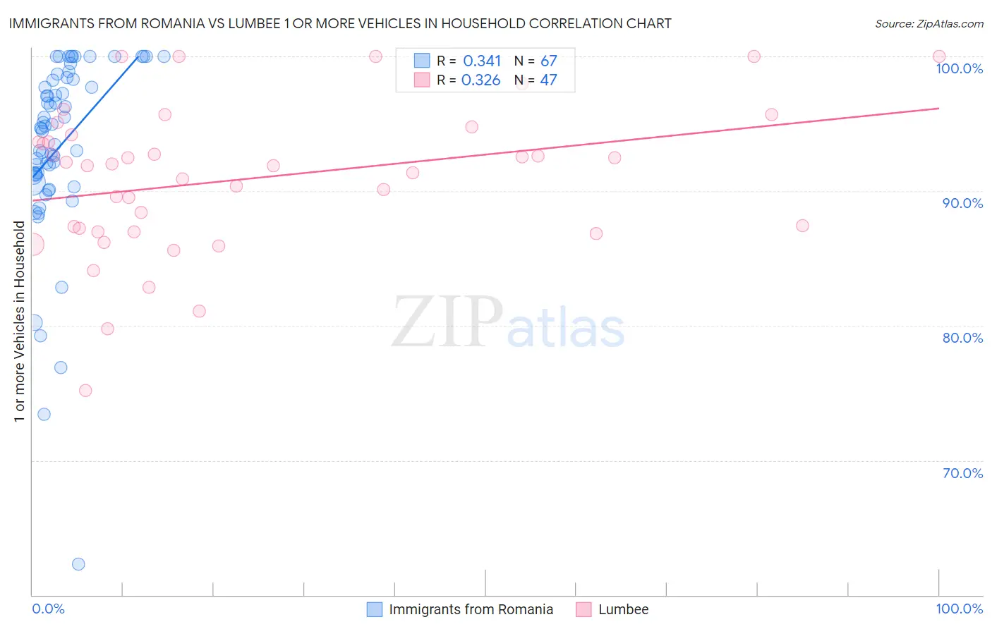 Immigrants from Romania vs Lumbee 1 or more Vehicles in Household
