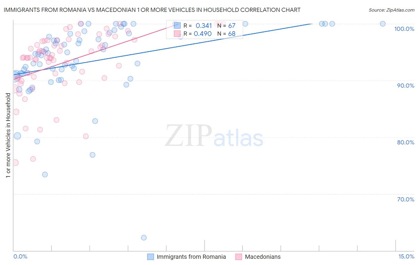 Immigrants from Romania vs Macedonian 1 or more Vehicles in Household