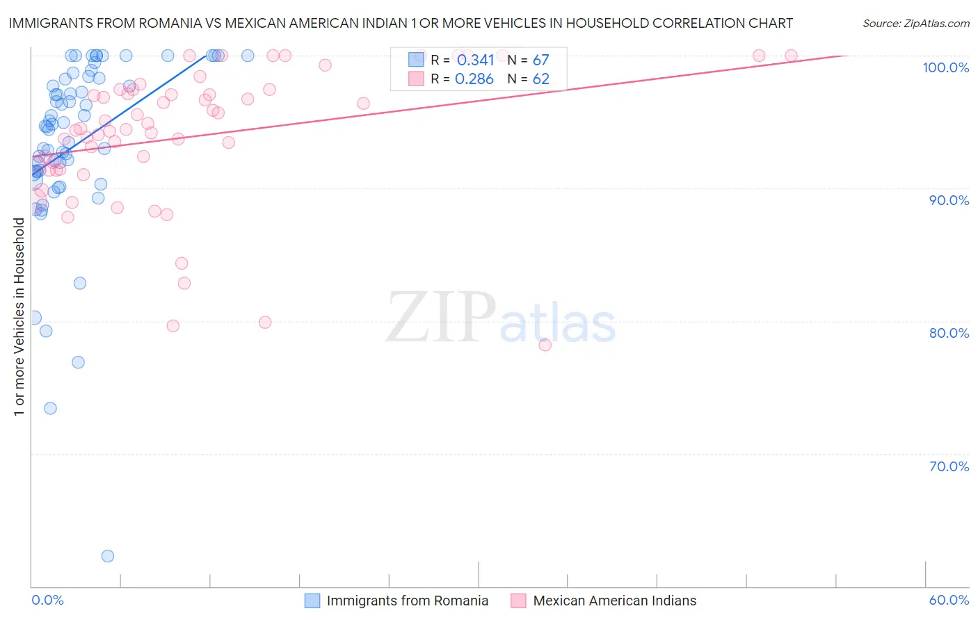 Immigrants from Romania vs Mexican American Indian 1 or more Vehicles in Household