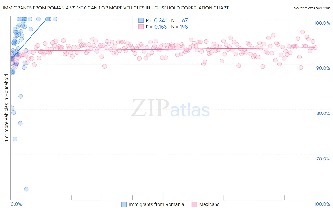 Immigrants from Romania vs Mexican 1 or more Vehicles in Household