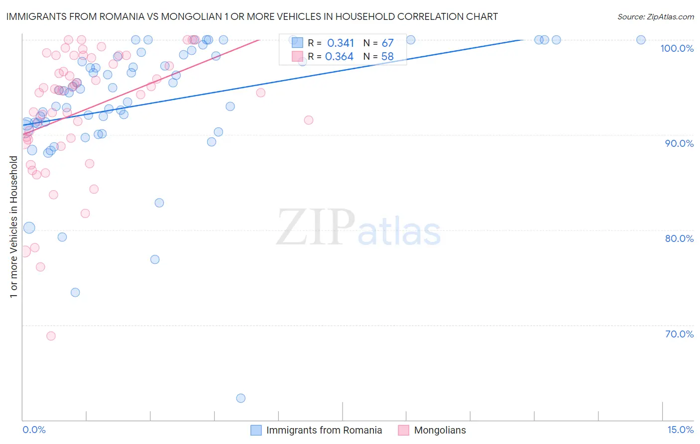 Immigrants from Romania vs Mongolian 1 or more Vehicles in Household