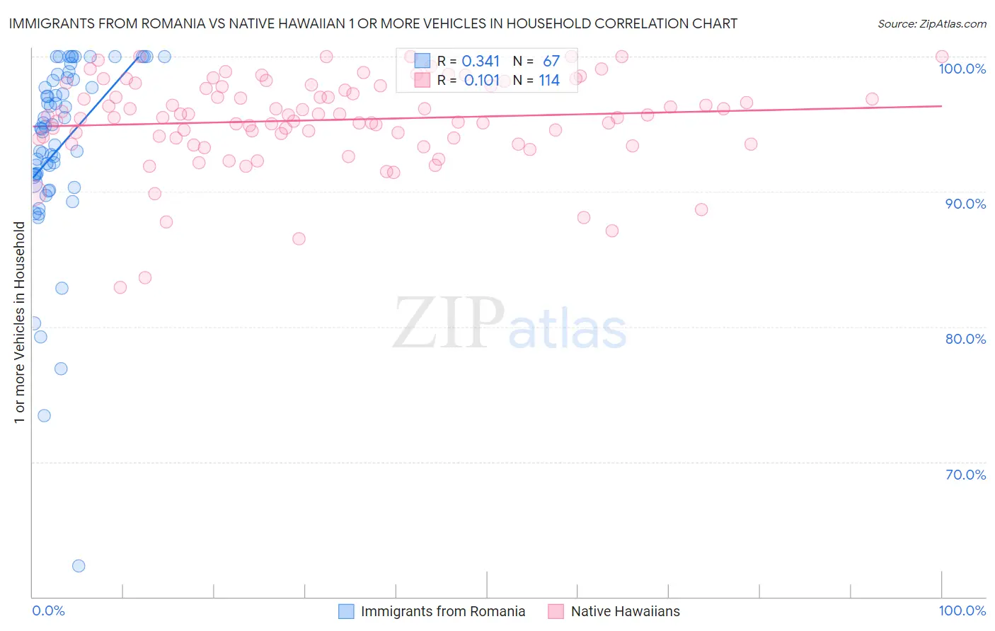 Immigrants from Romania vs Native Hawaiian 1 or more Vehicles in Household