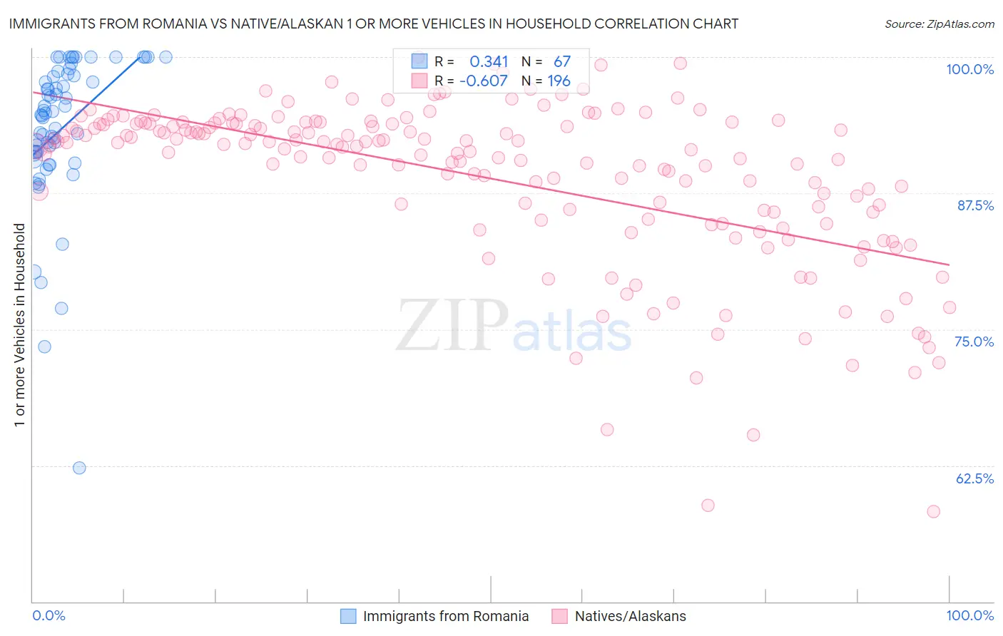 Immigrants from Romania vs Native/Alaskan 1 or more Vehicles in Household