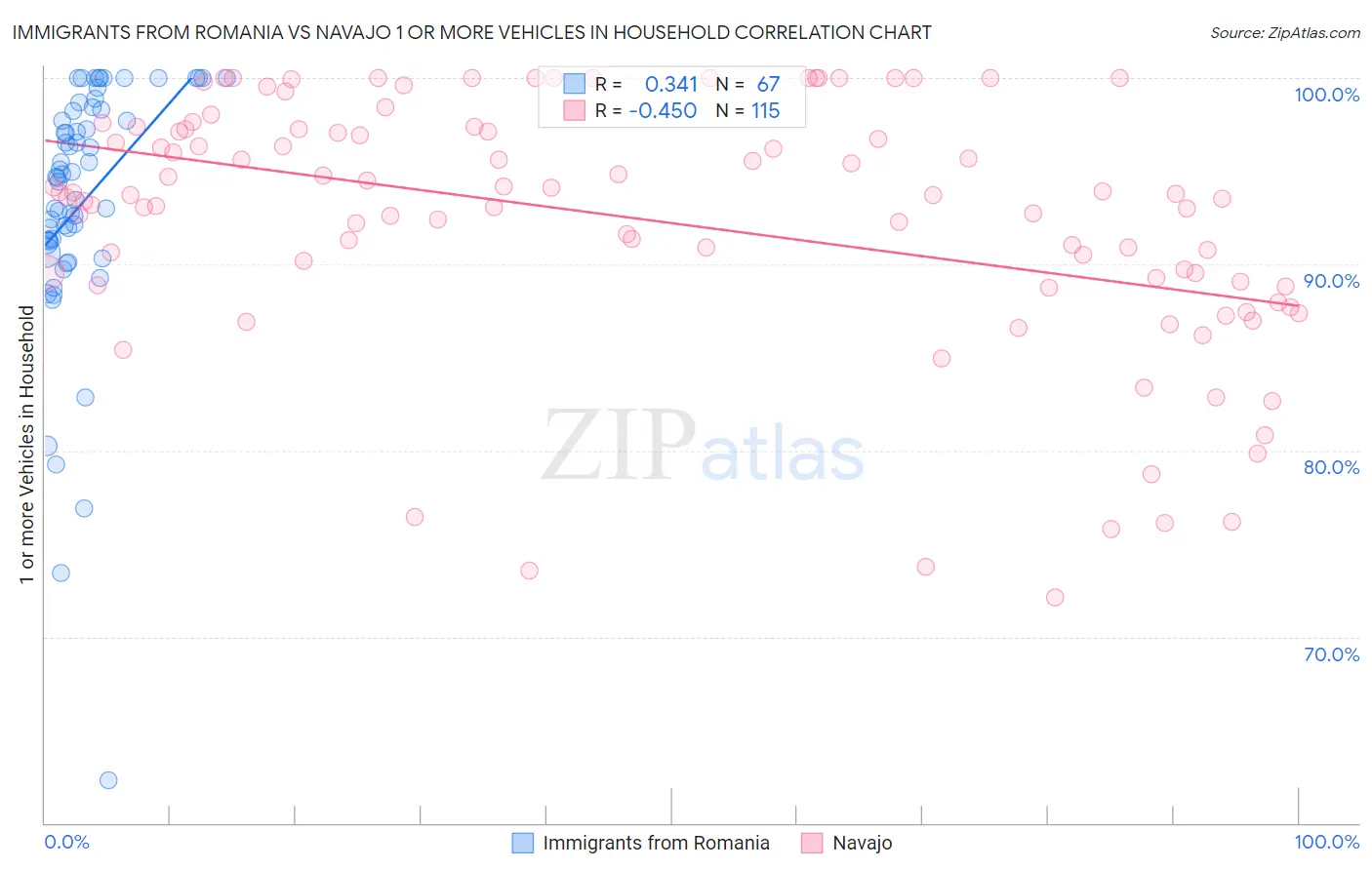 Immigrants from Romania vs Navajo 1 or more Vehicles in Household