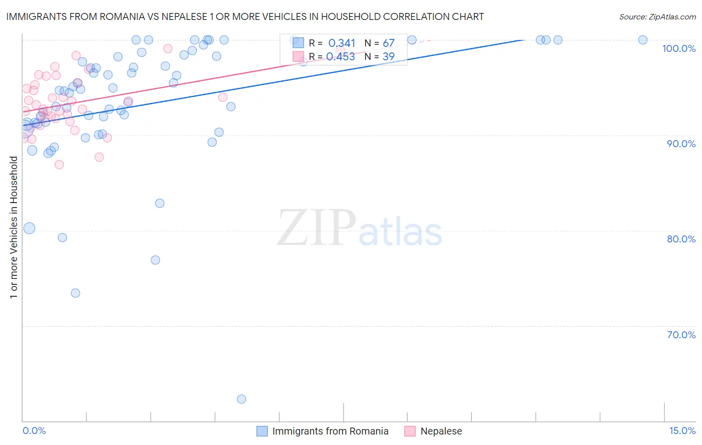 Immigrants from Romania vs Nepalese 1 or more Vehicles in Household