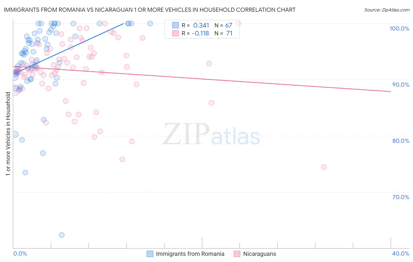Immigrants from Romania vs Nicaraguan 1 or more Vehicles in Household