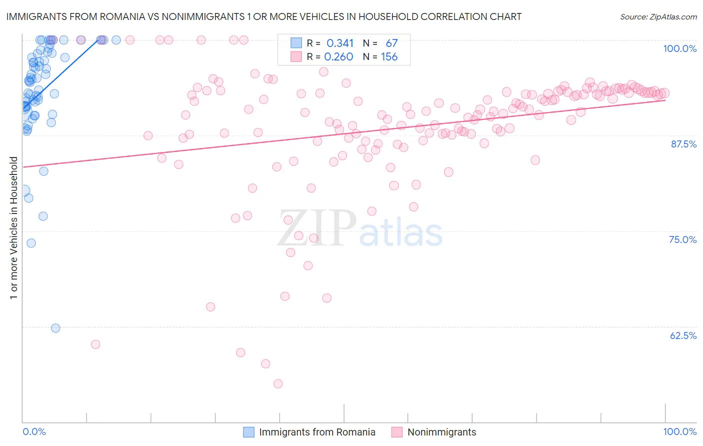 Immigrants from Romania vs Nonimmigrants 1 or more Vehicles in Household