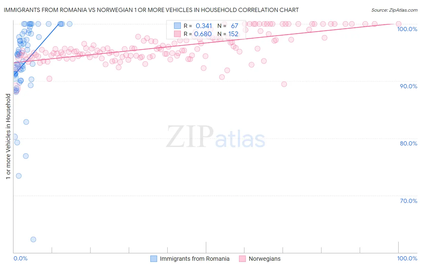 Immigrants from Romania vs Norwegian 1 or more Vehicles in Household