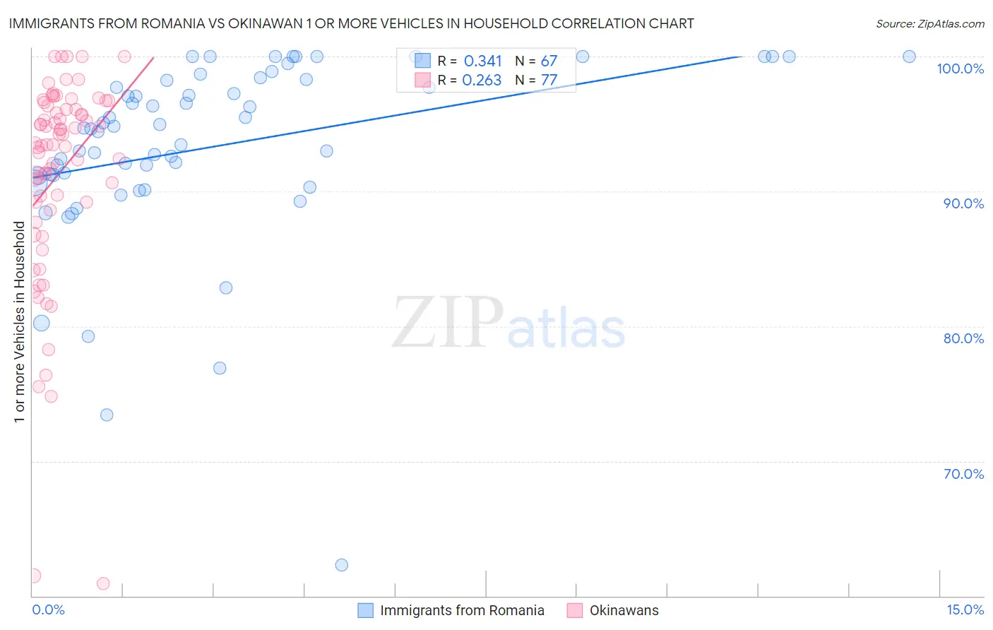 Immigrants from Romania vs Okinawan 1 or more Vehicles in Household