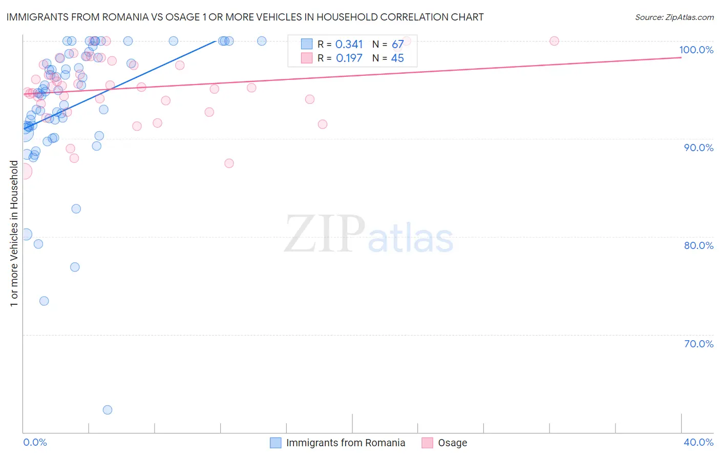 Immigrants from Romania vs Osage 1 or more Vehicles in Household