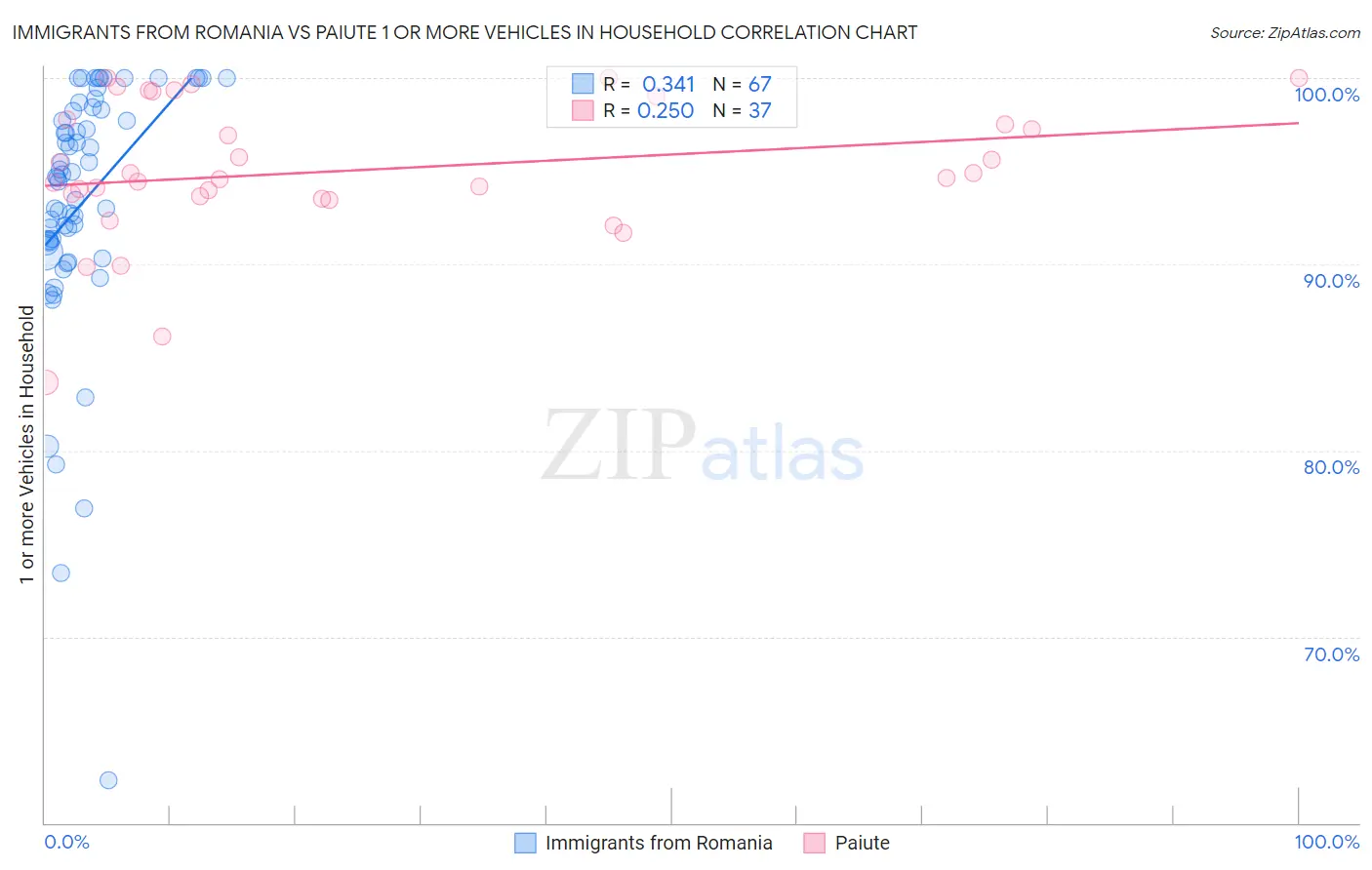 Immigrants from Romania vs Paiute 1 or more Vehicles in Household