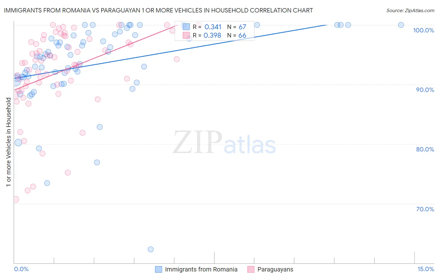 Immigrants from Romania vs Paraguayan 1 or more Vehicles in Household