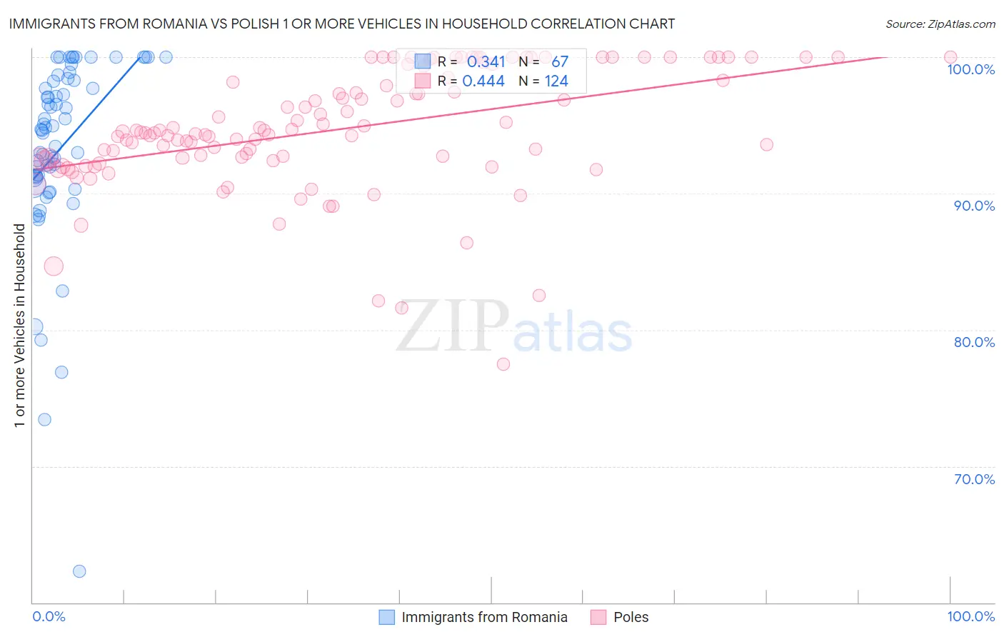 Immigrants from Romania vs Polish 1 or more Vehicles in Household