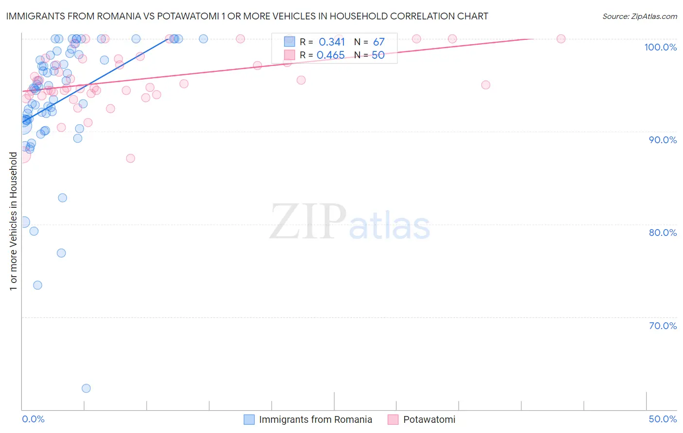 Immigrants from Romania vs Potawatomi 1 or more Vehicles in Household