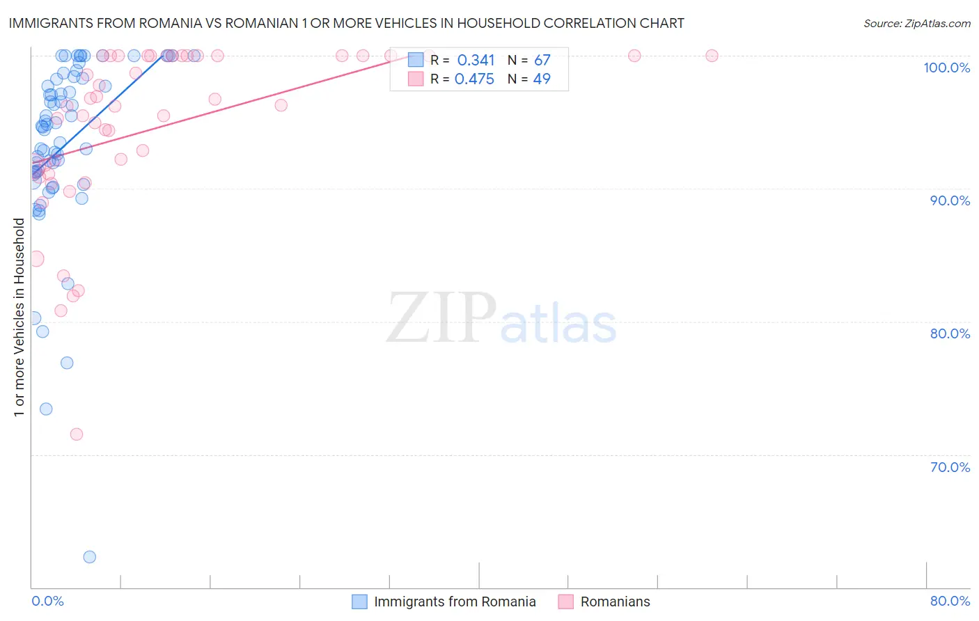 Immigrants from Romania vs Romanian 1 or more Vehicles in Household