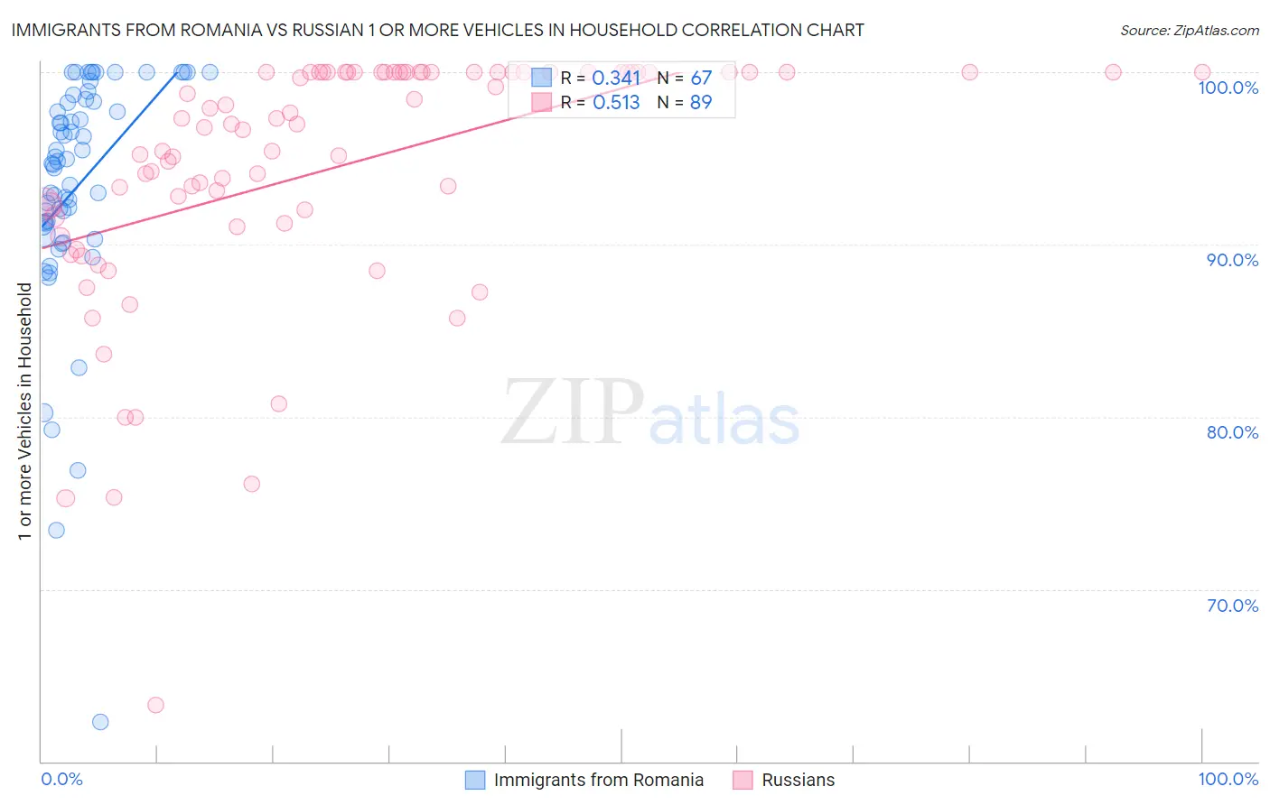Immigrants from Romania vs Russian 1 or more Vehicles in Household
