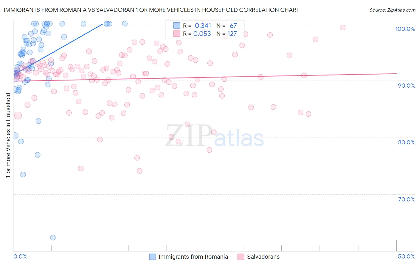 Immigrants from Romania vs Salvadoran 1 or more Vehicles in Household