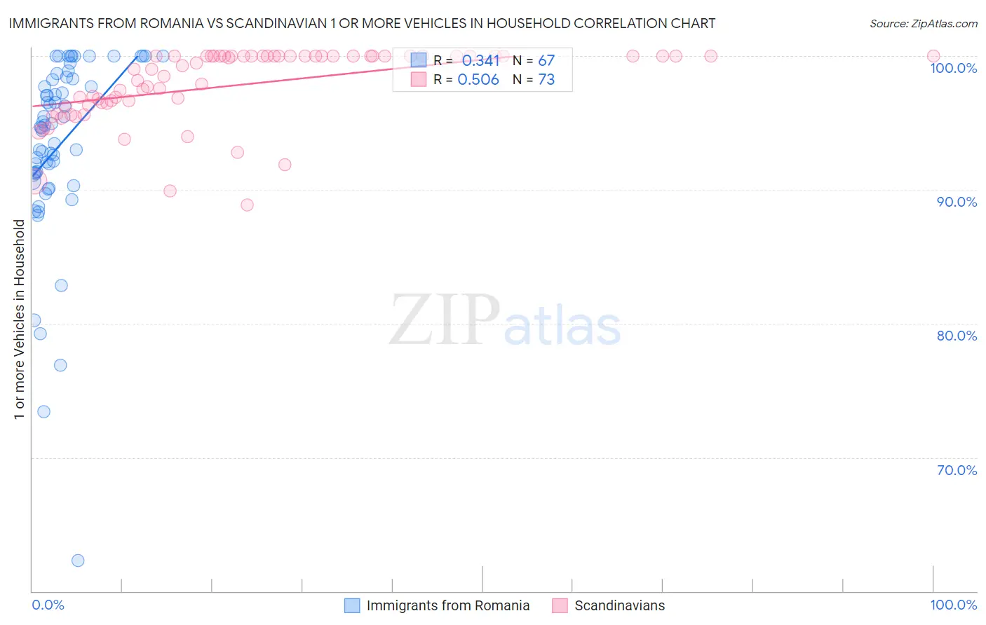 Immigrants from Romania vs Scandinavian 1 or more Vehicles in Household