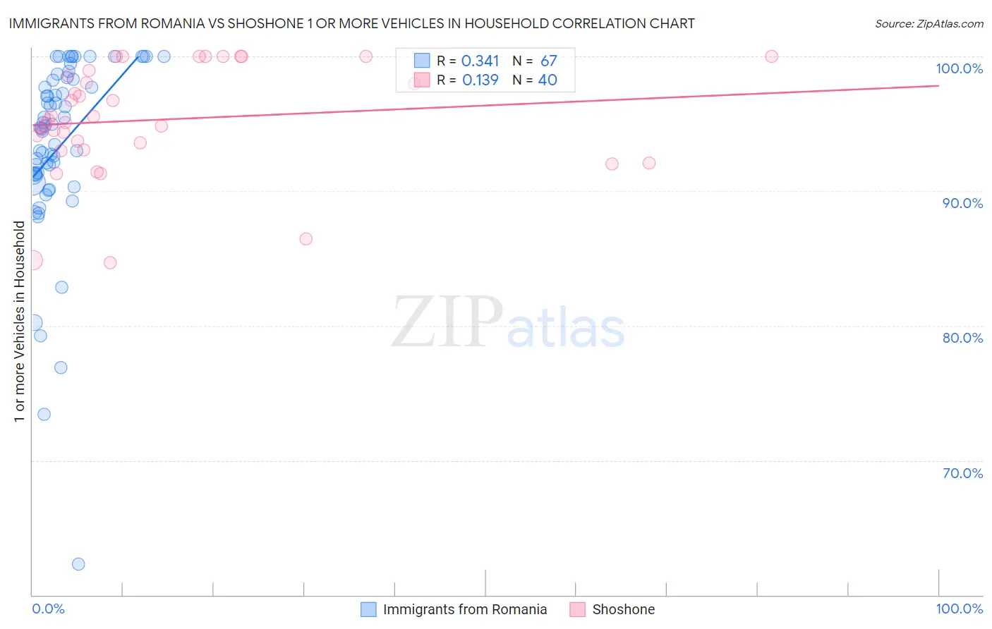 Immigrants from Romania vs Shoshone 1 or more Vehicles in Household