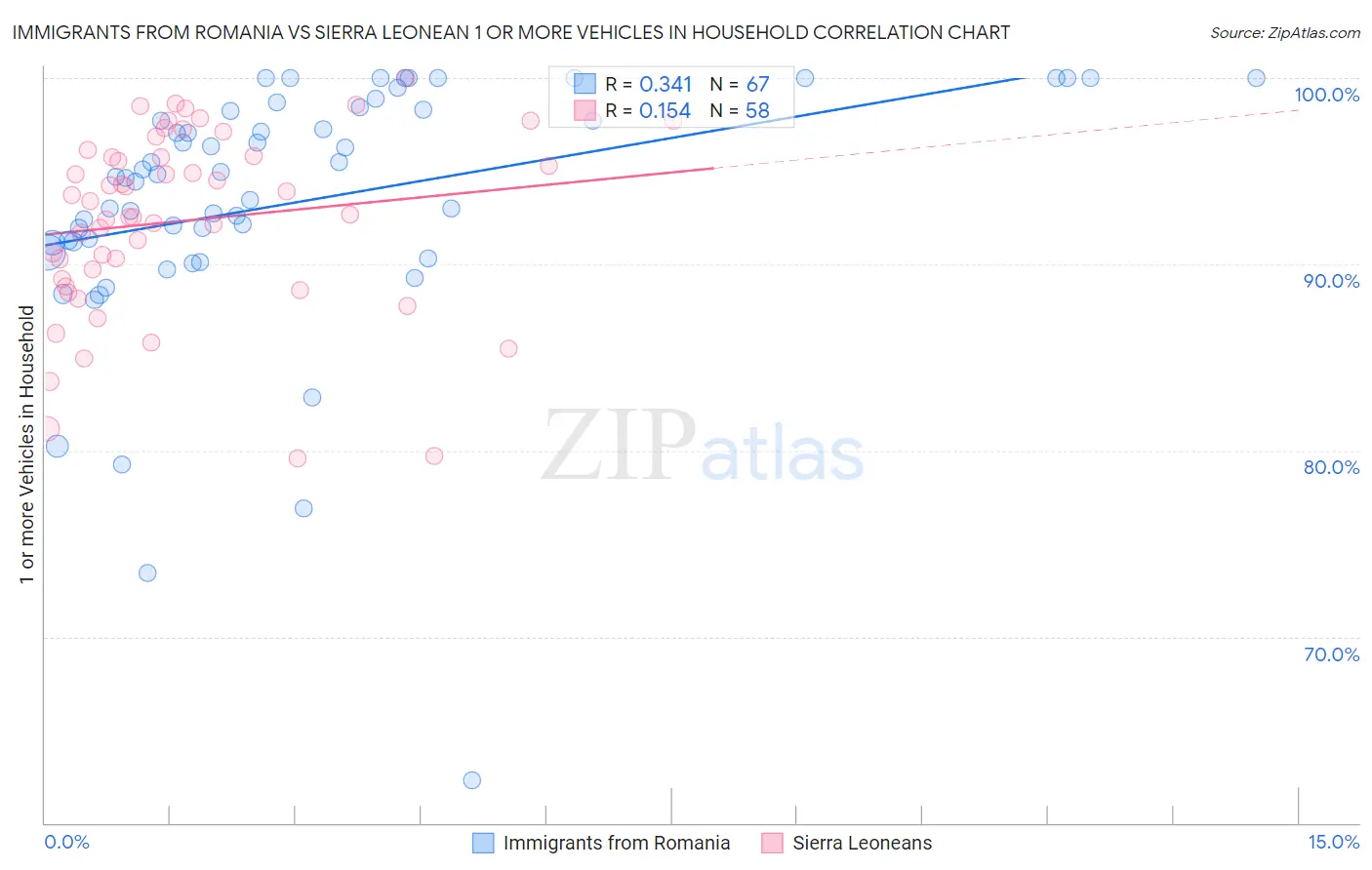 Immigrants from Romania vs Sierra Leonean 1 or more Vehicles in Household