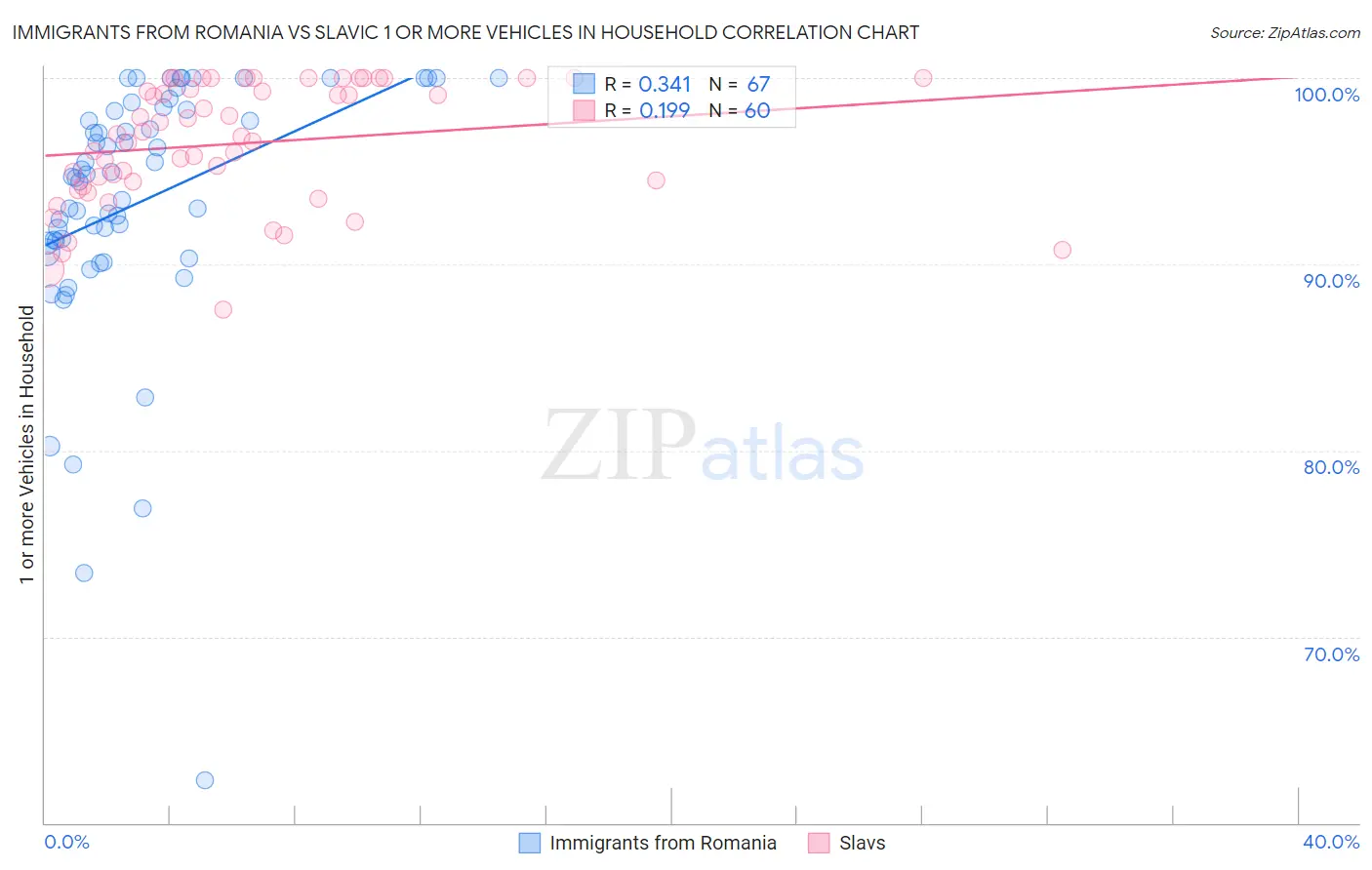 Immigrants from Romania vs Slavic 1 or more Vehicles in Household