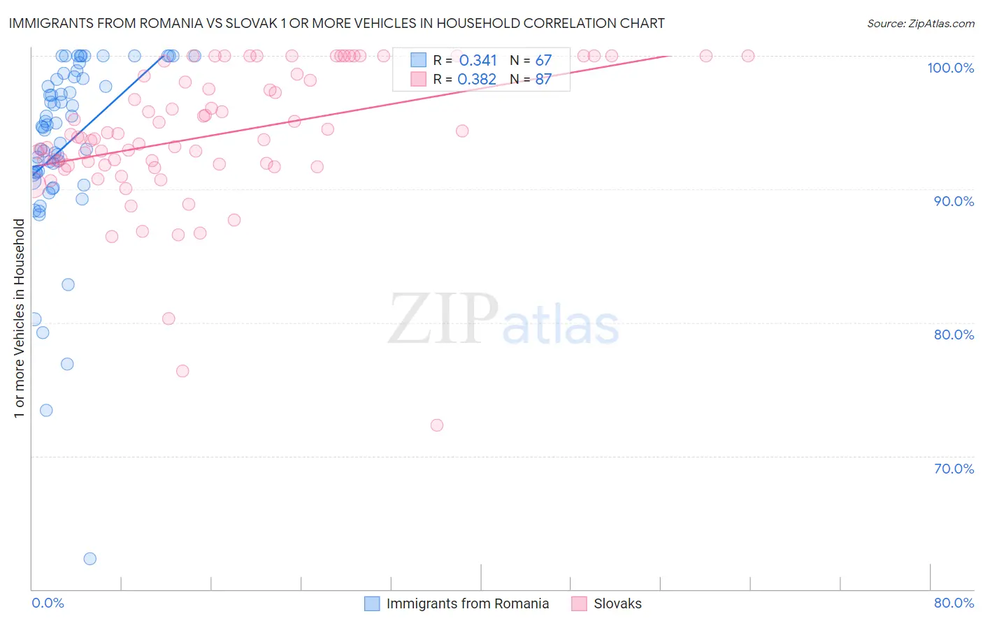 Immigrants from Romania vs Slovak 1 or more Vehicles in Household